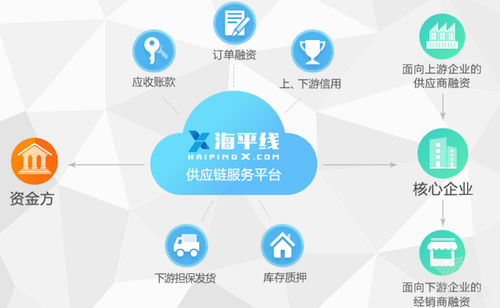 海平线供应链金融服务示意图