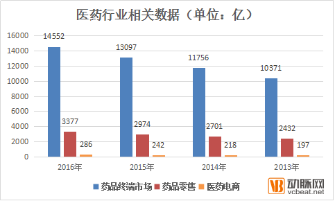 解决完供应链，医药电商们转向了下一个战场 