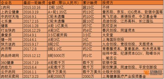 解决完供应链，医药电商们转向了下一个战场 