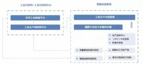 大中型B2B装备制造业服务型制造平台