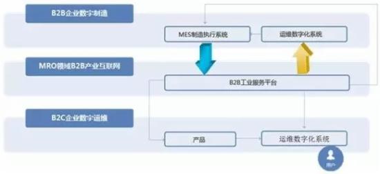 中小型B2B装备制造业与B2B工业服务平台互动框架