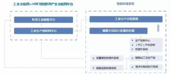 大中型B2C制造业智能制造框架