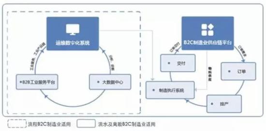 中小型B2C制造业智能制造框架