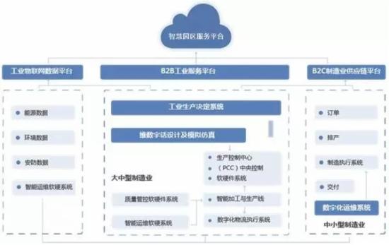 智慧园区框架