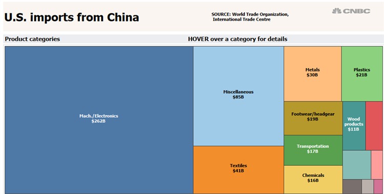 特朗普如果对中国征收600亿美元关税 对哪些行业的打击最大