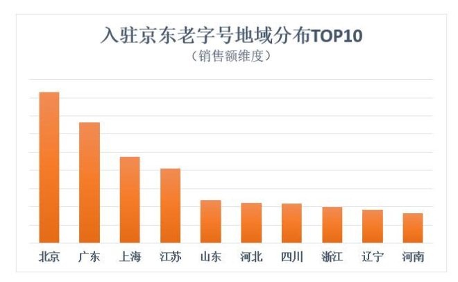 京东发布中华老字号发展报告 电商成老字号增速最快渠道