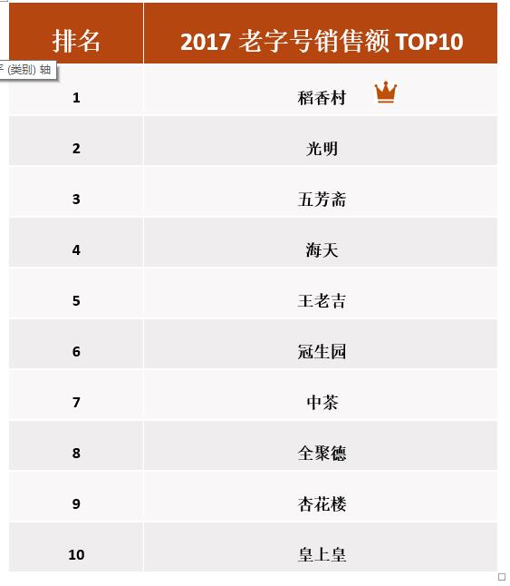 京东发布中华老字号发展报告 电商成老字号增速最快渠道