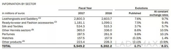 爱马仕太保守？短短一年收入被Gucci反超7亿欧元