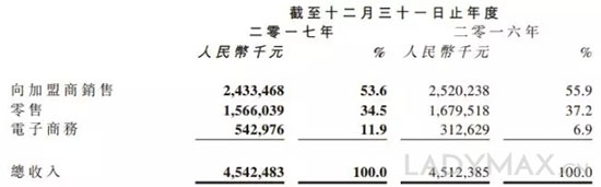 “中国维密”去年收入突破45亿 最新合作伙伴是Kappa