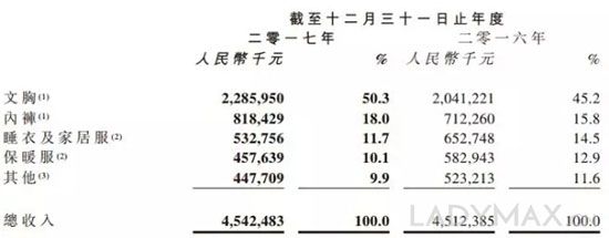 “中国维密”去年收入突破45亿 最新合作伙伴是Kappa