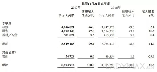 李宁要开始翻盘了吗？明年收入剑指100亿