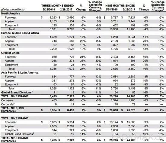 Nike的好日子到头了？ 第三财季录得亏损逾9亿美元