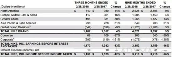 Nike的好日子到头了？ 第三财季录得亏损逾9亿美元