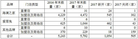 海澜之家主品牌增长疲软 一年新开近200家<a  data-cke-saved-href='http://www.china-ef.com/mall/' href='http://www.china-ef.com/mall/'  style='text-decoration:underline;'  target='_blank'>购物中心</a>店