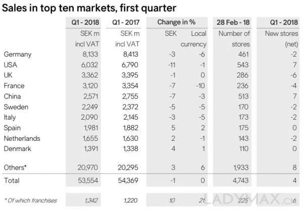 H&M今年电商增幅有望超过25% 入驻天猫还要推折扣平台