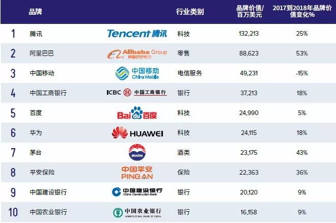 BrandZ 2018最具价值中国品牌100强 腾讯仍是第一