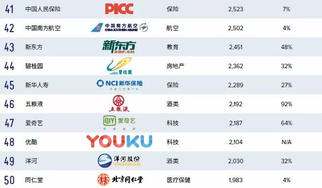 BrandZ 2018最具价值中国品牌100强 腾讯仍是第一