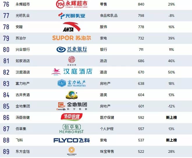 BrandZ 2018最具价值中国品牌100强 腾讯仍是第一