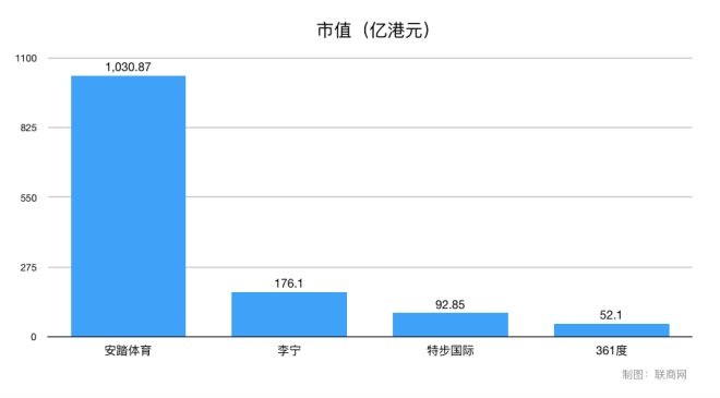 9个维度对比四大国产运动品牌财报 差距逐渐拉大