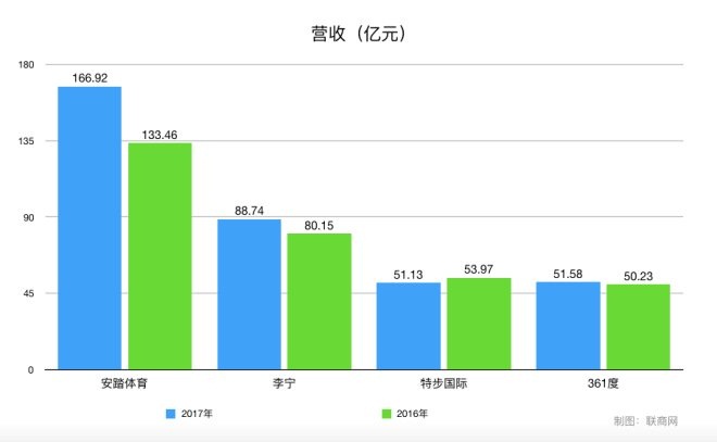 9个维度对比四大国产运动品牌财报 差距逐渐拉大