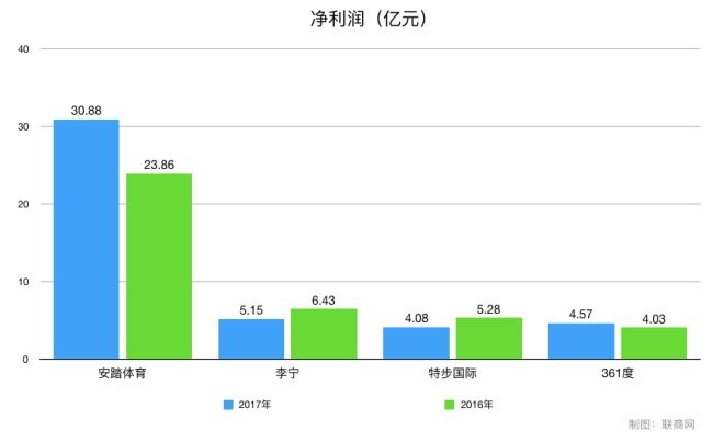 9个维度对比四大国产运动品牌财报 差距逐渐拉大