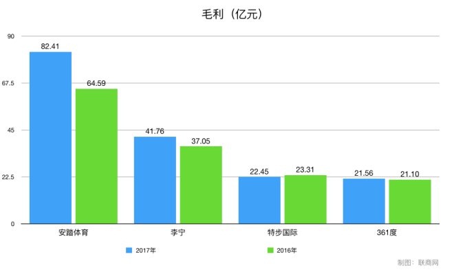 9个维度对比四大国产运动品牌财报 差距逐渐拉大