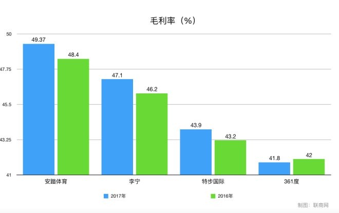 9个维度对比四大国产运动品牌财报 差距逐渐拉大