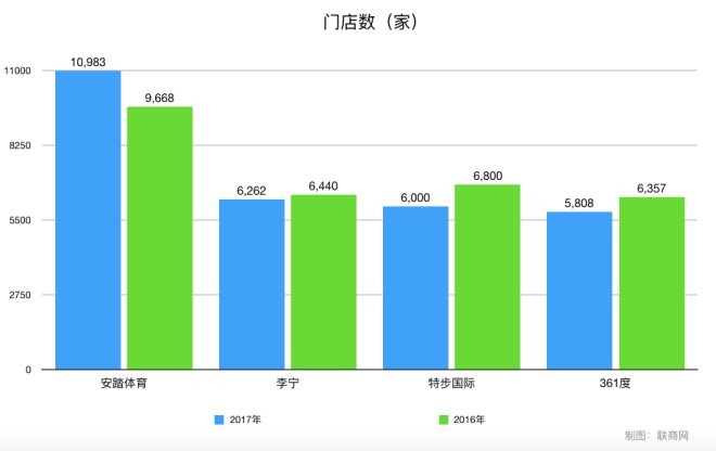 9个维度对比四大国产运动品牌财报 差距逐渐拉大