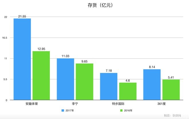 9个维度对比四大国产运动品牌财报 差距逐渐拉大