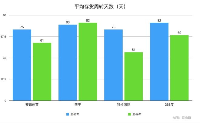 9个维度对比四大国产运动品牌财报 差距逐渐拉大