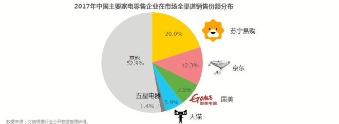 2017全渠道家电销售规模达7905亿 苏宁占20％