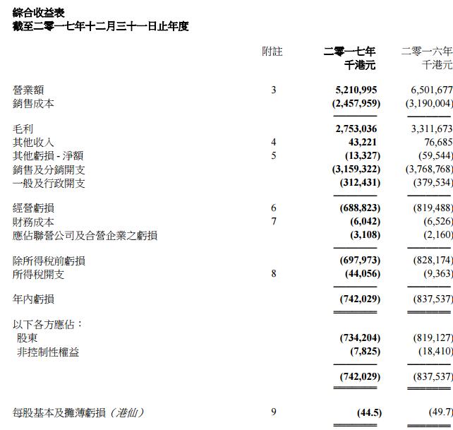 达芙妮2017年亏损7.34亿港元 全年净关闭1009个销售点