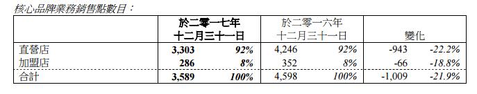 达芙妮2017年亏损7.34亿港元 全年净关闭1009个销售点