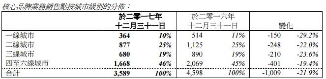 达芙妮2017年亏损7.34亿港元 全年净关闭1009个销售点