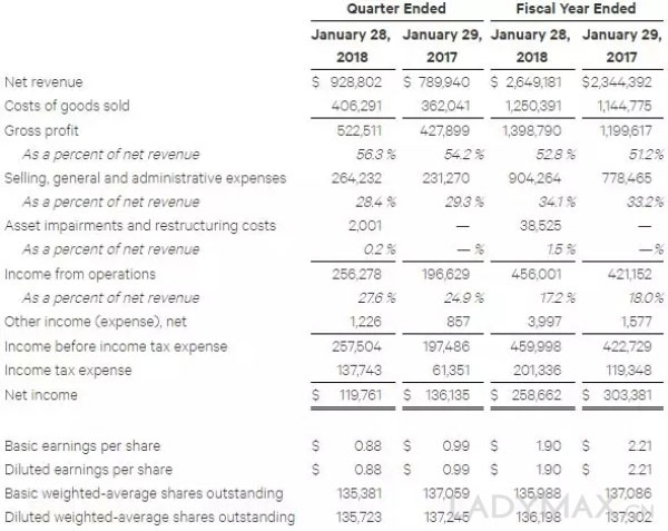 Lululemon捍卫“商业神话”称号 市值首次突破100亿美元