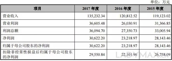 丸美再次申请IPO LVMH旗下基金是第二大股东