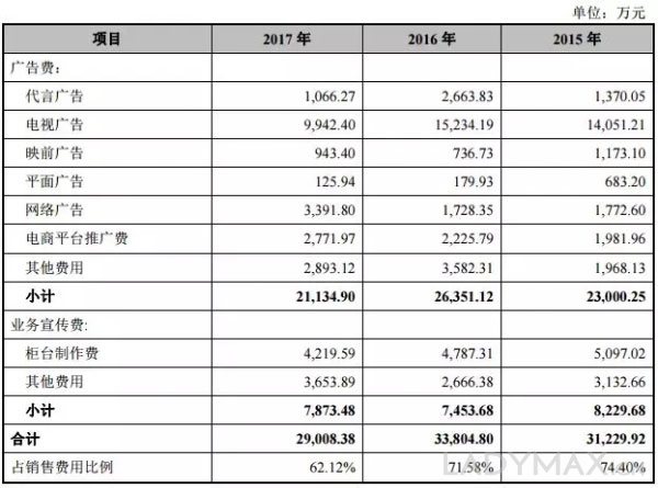 丸美再次申请IPO LVMH旗下基金是第二大股东