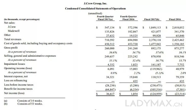 效仿Zara有用吗 J.Crew结束连续12个季度销售下滑颓势
