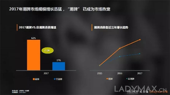 中国90后更爱哪个潮牌？ OFashion联合尼尔森发布潮牌数据分析报告