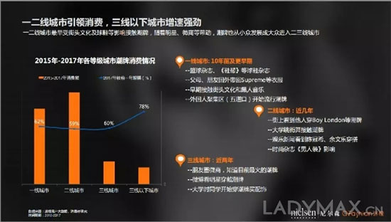 中国90后更爱哪个潮牌？ OFashion联合尼尔森发布潮牌数据分析报告