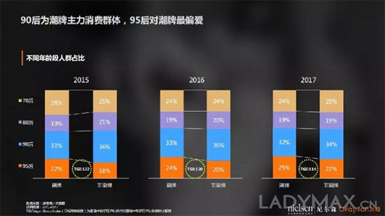 中国90后更爱哪个潮牌？ OFashion联合尼尔森发布潮牌数据分析报告