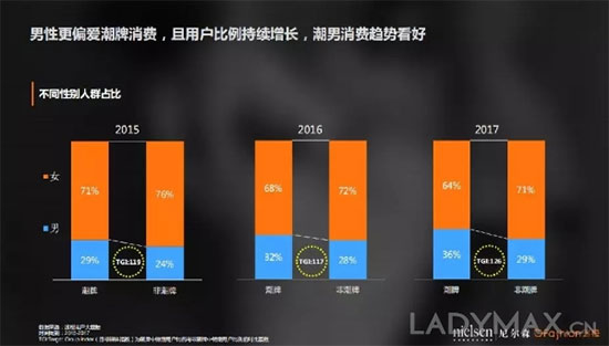 中国90后更爱哪个潮牌？ OFashion联合尼尔森发布潮牌数据分析报告