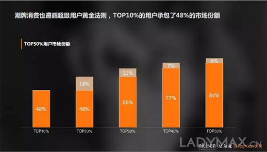 中国90后更爱哪个潮牌？ OFashion联合尼尔森发布潮牌数据分析报告