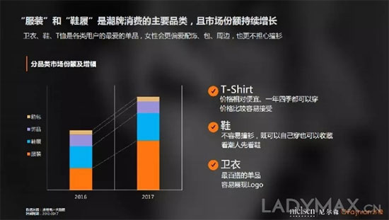 中国90后更爱哪个潮牌？ OFashion联合尼尔森发布潮牌数据分析报告