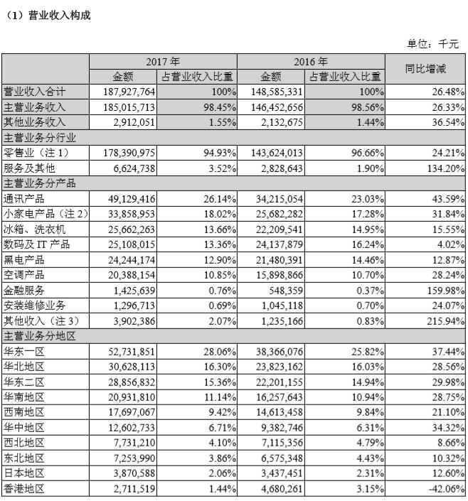 苏宁2017年营收1879亿元 进入快速成长爆发期