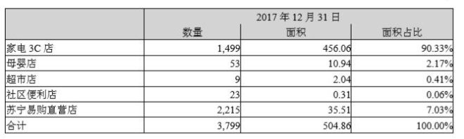 苏宁2017年营收1879亿元 进入快速成长爆发期