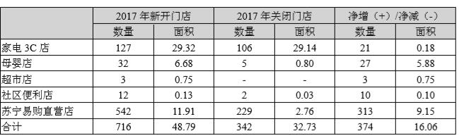 苏宁2017年营收1879亿元 进入快速成长爆发期