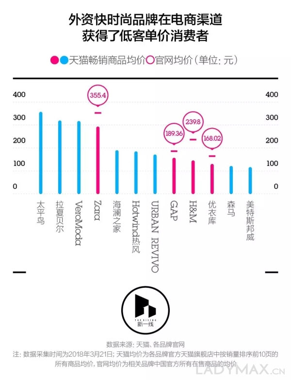 在三四线城市 H&M正面临哪些竞争对手？