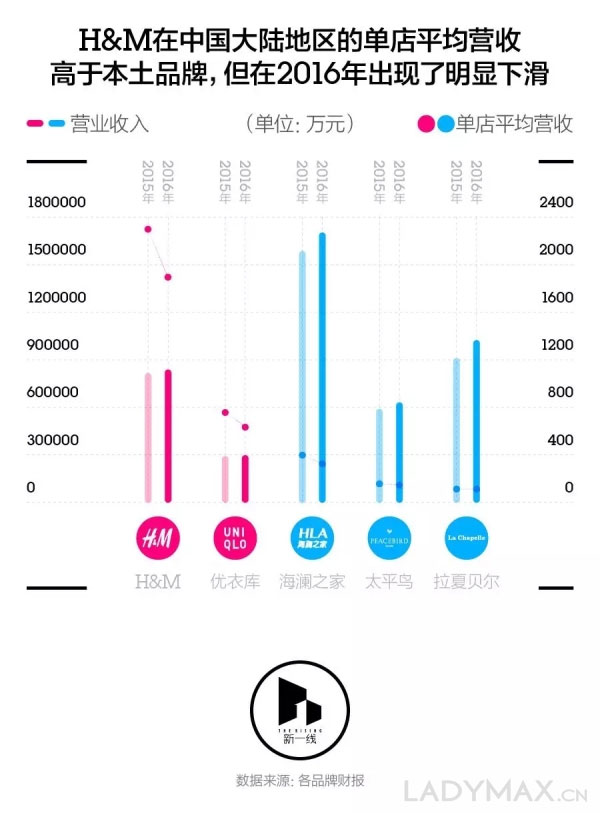 在三四线城市 H&M正面临哪些竞争对手？