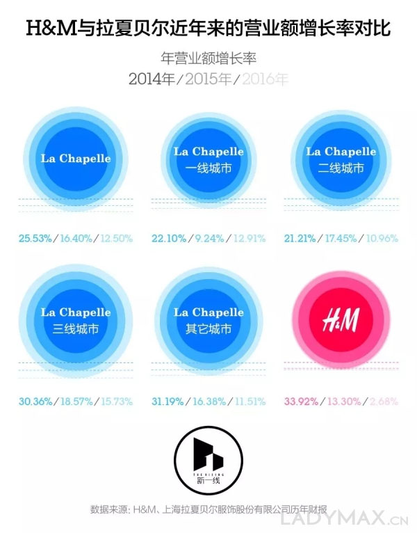 在三四线城市 H&M正面临哪些竞争对手？